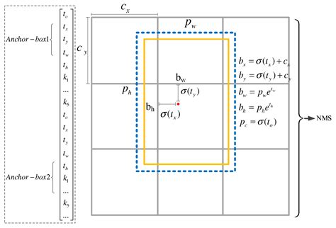 Double-Attention YOLO: Vision Transformer Model Based on Image ...