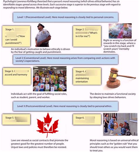 Image result for Conscience Development Theory