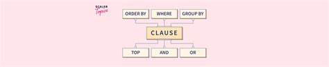 Image result for SQL Using Clause