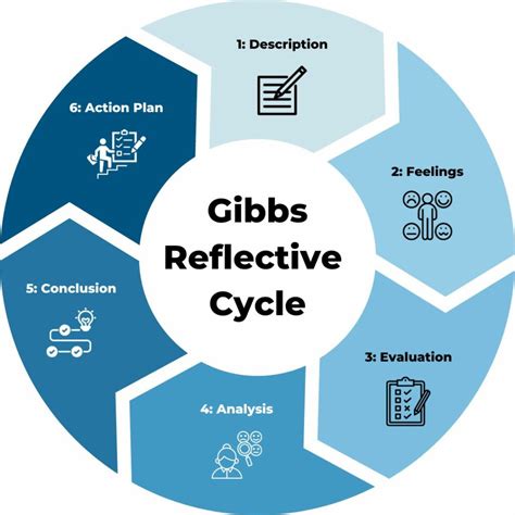 Image result for Gibbs Reflective Cycle Analysis Explained
