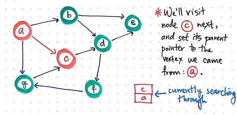 Image result for Graph DFS