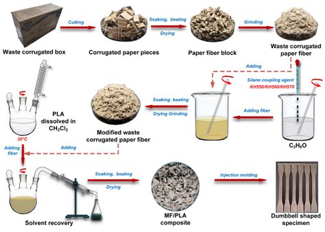 Effect of Different Silane Coupling Agents on Properties of Waste ...