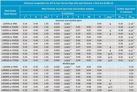 Image result for API Pipe Size Chart
