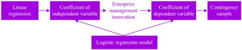 Logistics Regression Model 的图像结果