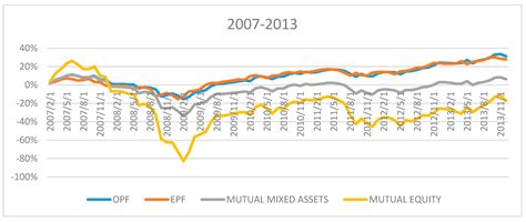 Pension Fund Management, Investment Performance, and Herding in the ...