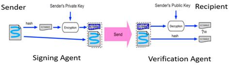 Blockchain-Based Secured Access Control in an IoT System