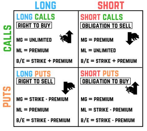 Short puts | Equity option strategies | Options | Achievable Series 7
