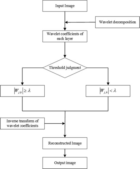 How to Create Algorithm and Flow Chart 的图像结果