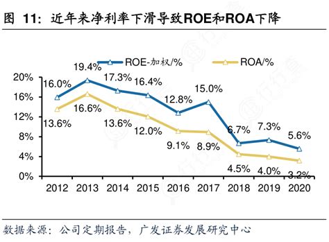 想问下各位网友近年来净利率下滑导致ROE和ROA下降相关的信息_行行查_行业研究数据库