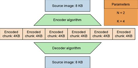Image result for Erasure Coding Space Utilization Calculation