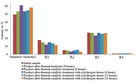 Transformation of Resinous Components of the Ashalcha Field Oil during ...