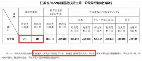 2022年江苏高考分数线一览表（物理类+历史类）_学习力