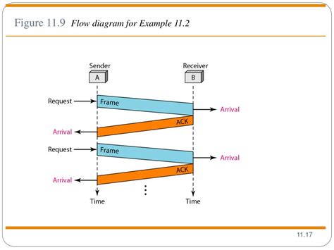 Image result for Difference Between Flow Control and Error Control