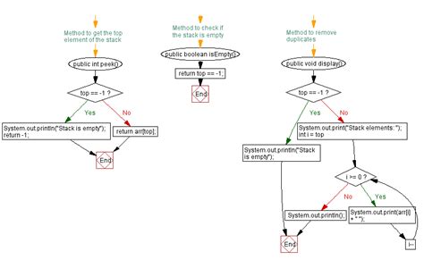 Image result for Stack Operations in Java