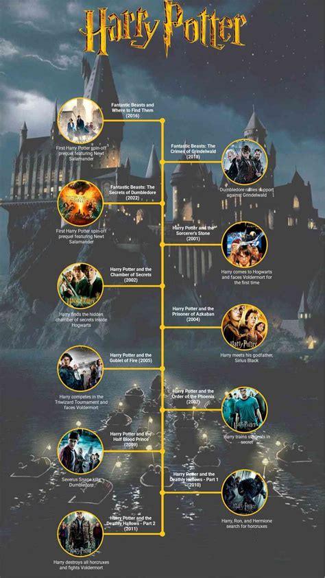 Timeline Of Harry Potter