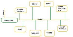 Image result for Lin Protocol Security