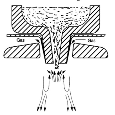 Image result for Gas Atomization Process
