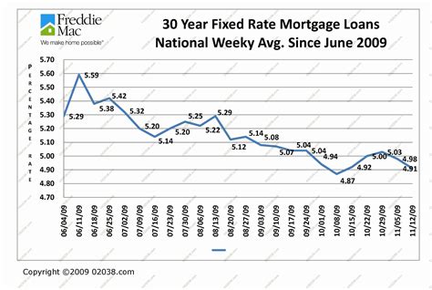 Mortgage interest rates remain low | Franklin, MA, Massachusetts Home ...