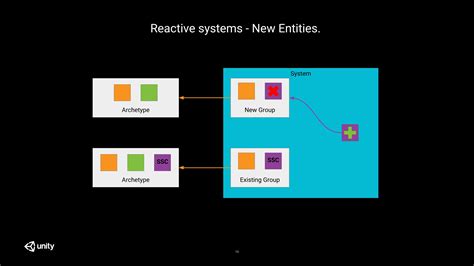 Image result for ECS Unity Memory Allocation