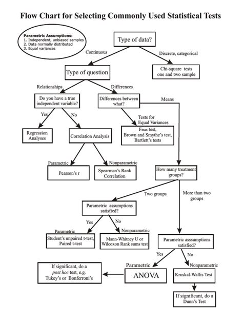 Image result for Probability Statistics Flow Chart