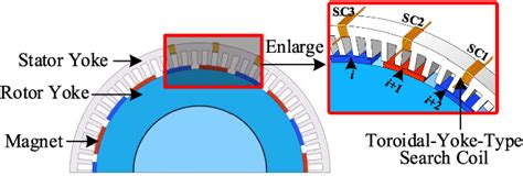 Image result for Demagnetization Pmsm