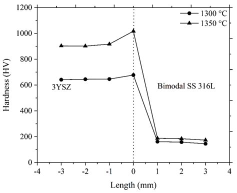 Debinding of Yttria-Stabilised Zirconia/Bimodal Stainless Steel 316L Bi ...