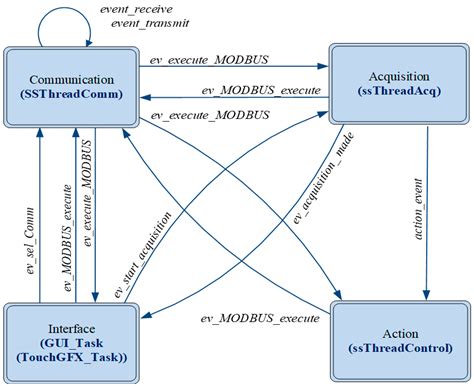 BIoT Smart Switch-Embedded System Based on STM32 and Modbus RTU—Concept ...