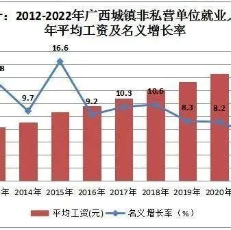 广西2022年平均工资公布！南宁103755元排名第一，第二第三是→|广西|私营单位|南宁市_新浪新闻