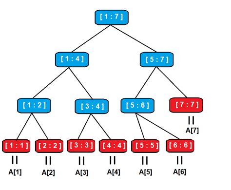 Code Segment Tree 的图像结果