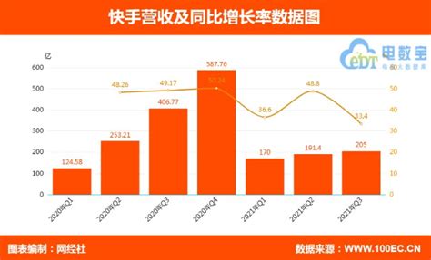 【图解财报】快手电商Q3:GMV为1758亿 营收同比增长33.4%_财富号_东方财富网