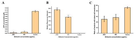 Control of Foodborne Staphylococcus aureus by Shikonin, a Natural Extract