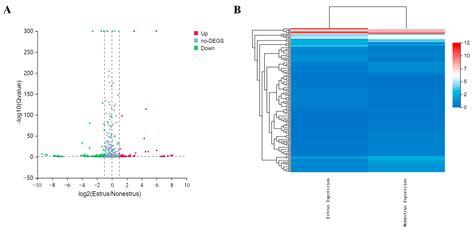 Influence of Estrus on Dairy Cow Milk Exosomal miRNAs and Their Role in ...