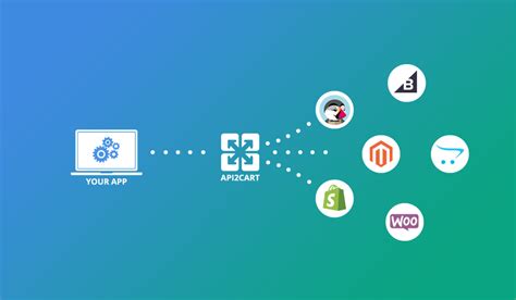 Image result for CoreCommerce API