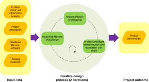 Basic Project Development Process 的图像结果