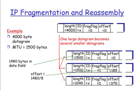 Image result for IPv4 Fragmentation