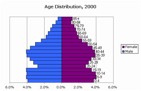 Rezultat imagine pentru Age Graph