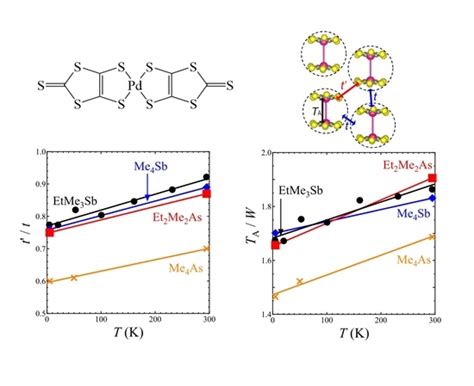 Temperature Dependence of Crystal Structures and Band Parameters in ...