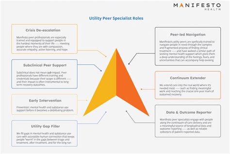 Image result for Peer Navigation Unit