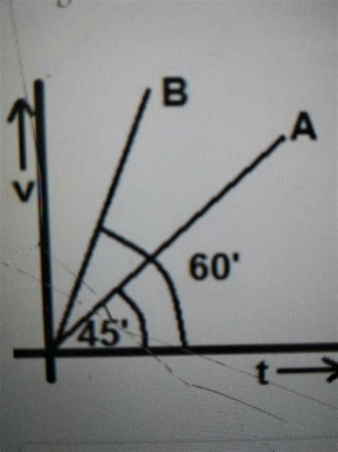 the velocity time graph of two bodies A and B are shown in figure, the ...