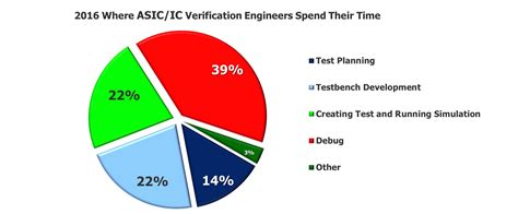 Image result for Time Spent On Debugging
