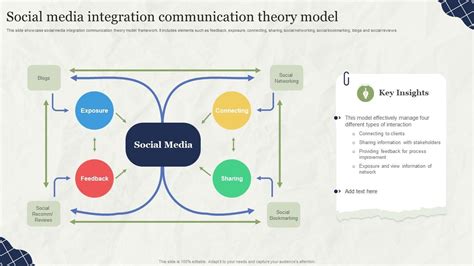 Communication Theory Model 的图像结果