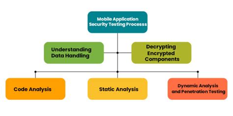 How to do Security Testing in Mobile Application?