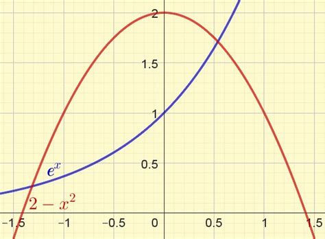 Image result for Newton-Raphson Method Graph