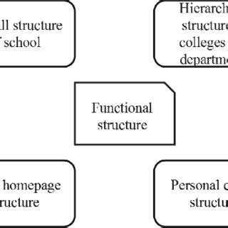Functional Based Structure 的图像结果