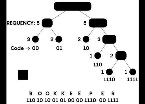 Image result for Data Compression