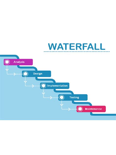 Image result for Waterfall Learning