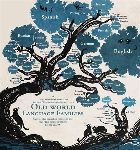 World Language Family Tree 的图像结果