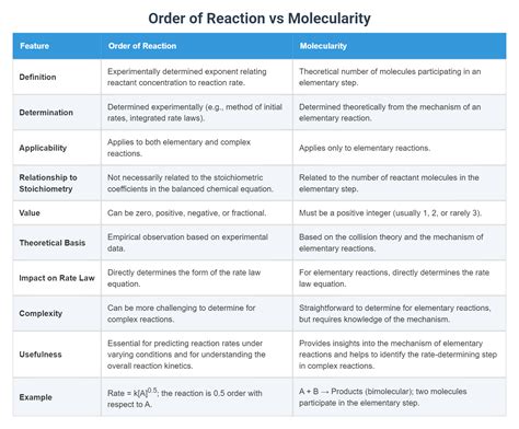 Molecularity Of A Reaction