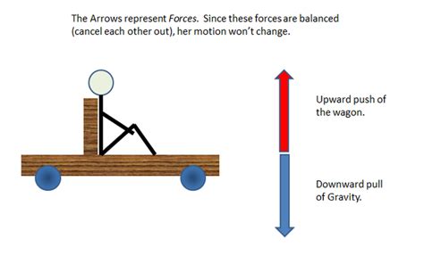 Image result for How to Move an Object Using Science
