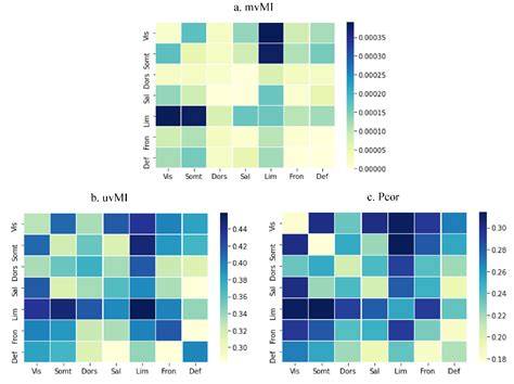 Multivariate Gaussian Copula Mutual Information to Estimate Functional ...